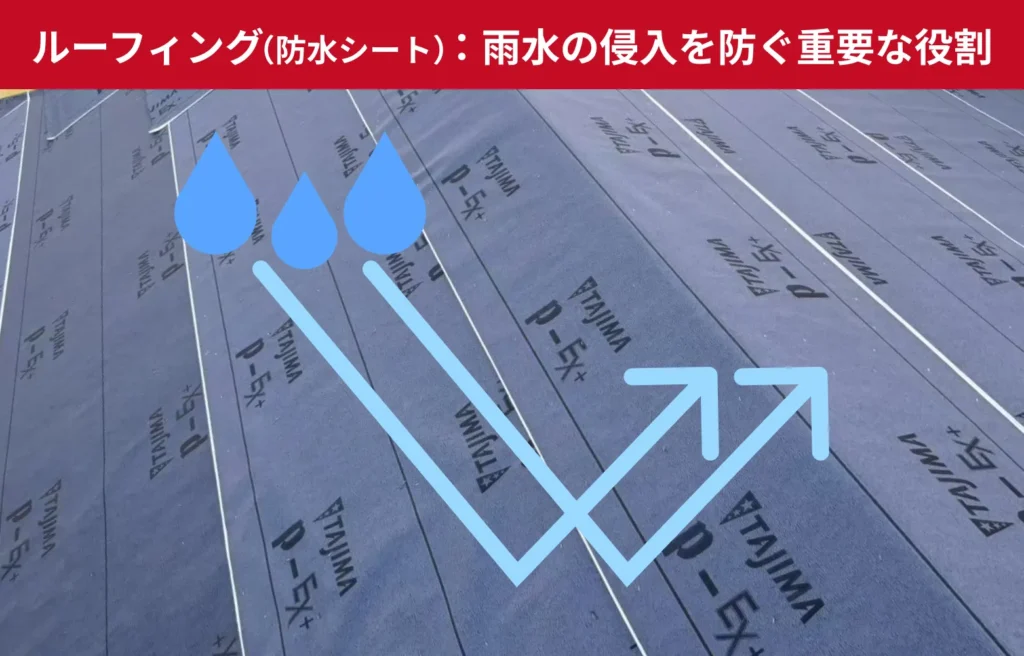屋根の下地のルーフィングシート（防水シート）の役割の図