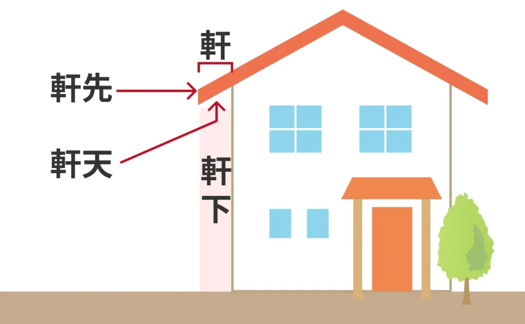軒の説明