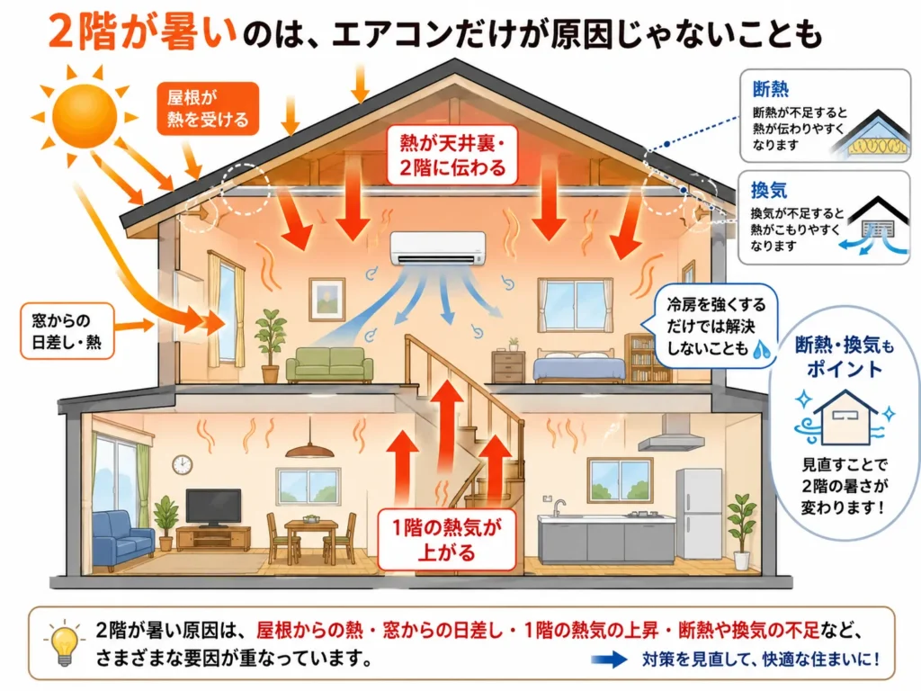 2階が暑いのは、エアコンだけが原因じゃないことも