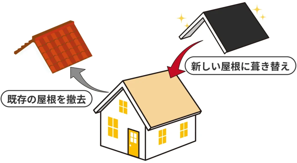 屋根葺き替え工事の説明