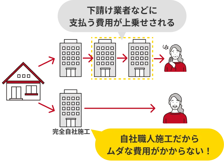 塗装施工業者による中間マージンの仕組みの図