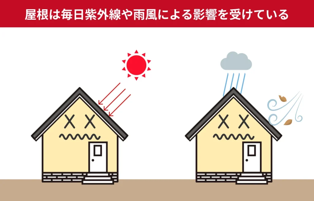 屋根が毎日受けている影響のイラスト