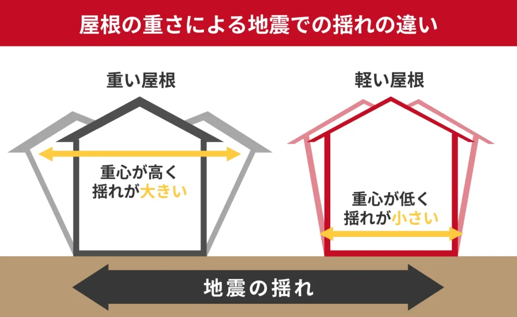 屋根の重さによる地震での揺れの違い