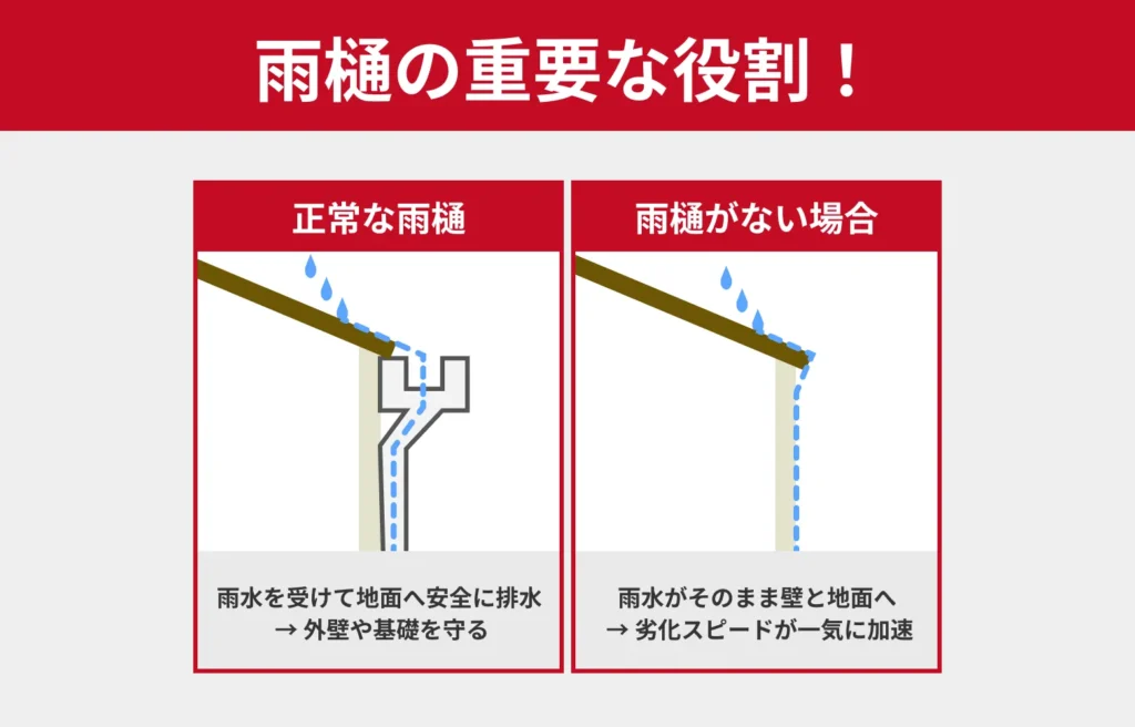 雨樋の役割の図
