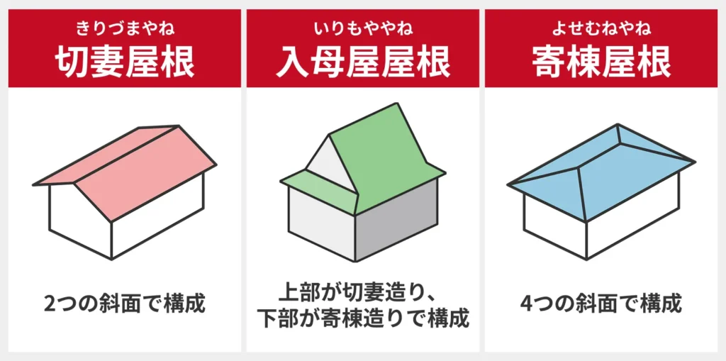 屋根の形状を説明している図